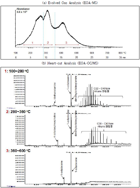 Huntsman RHP-100의 (a) Evolved Gas Analysis (EGA-MS) 및 (b) Heart-cut Analysis (EGA-GC/MS)