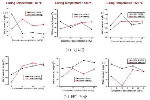 가교제 농도와 경화 온도에 따른 (a) 면직물과 (b) PET 직물의 발수도 및 내구성 평가