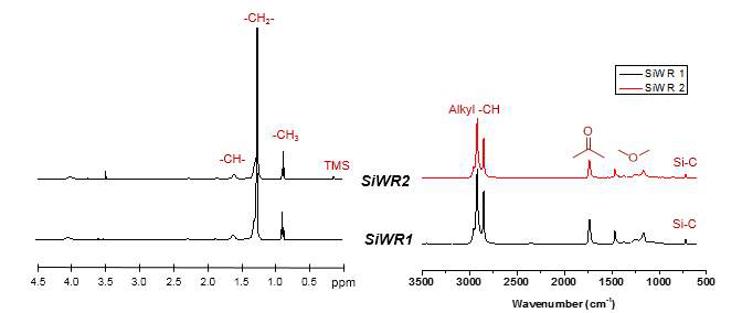 실리콘계 저온 경화 촉진제가 도입된 아크릴계 고분자의 1H-NMR과 FT-IR 스펙트럼