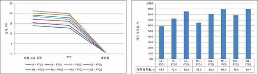 로타리 작업의 소요 동력 및 엔진 부하율