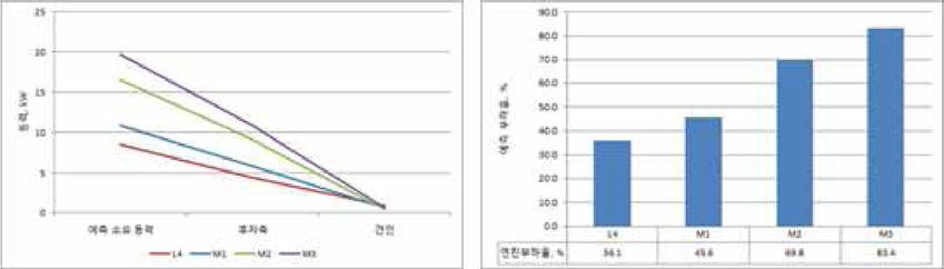 쟁기 작업의 소요 동력 및 엔진 부하율