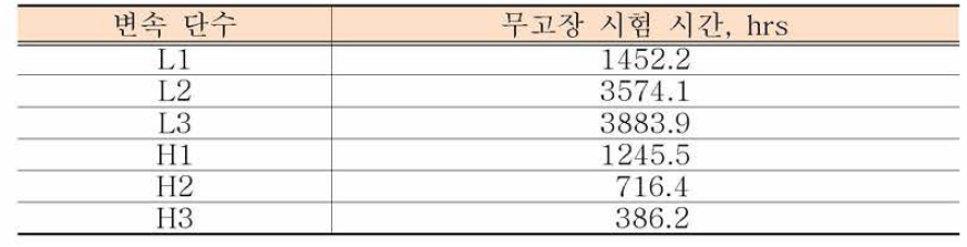 각 단수별 무고장 시험 시간