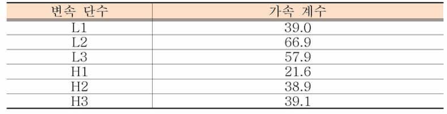 각 단수별 가속 계수