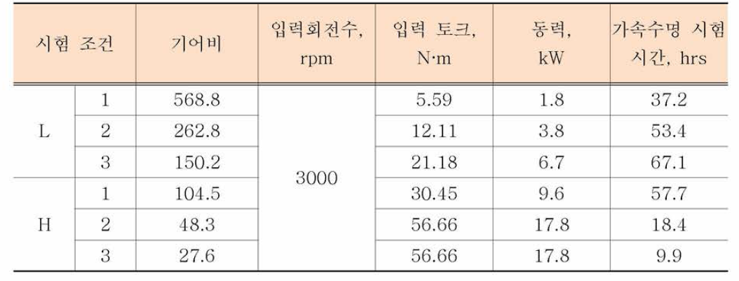 동력전달 장치의 시험 조건