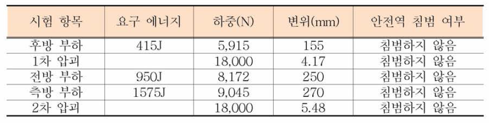 ROPS 시험 결과