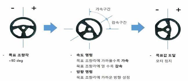 EPS 조작 흐름도