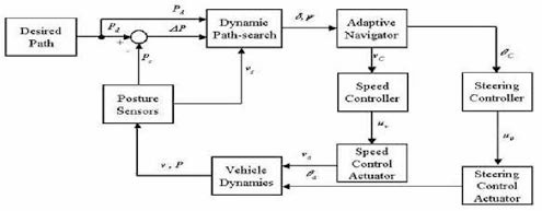 System block diagram of the intelligent look-ahead navigator