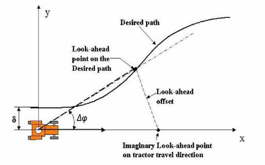 Estimated lateral deviation and heading error