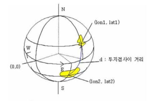 Haversine formula