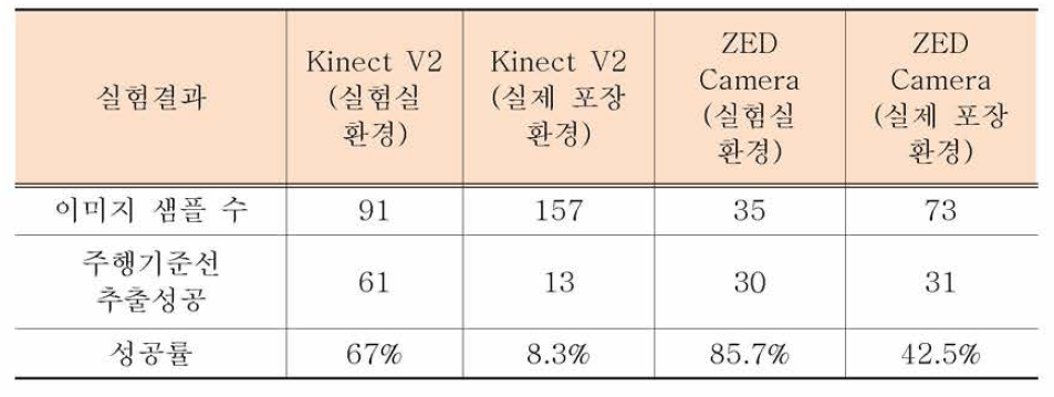 실험실 및 야외 환경에서의 요인실험 결과