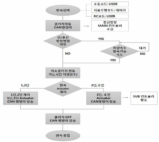 변속제어 알고리즘