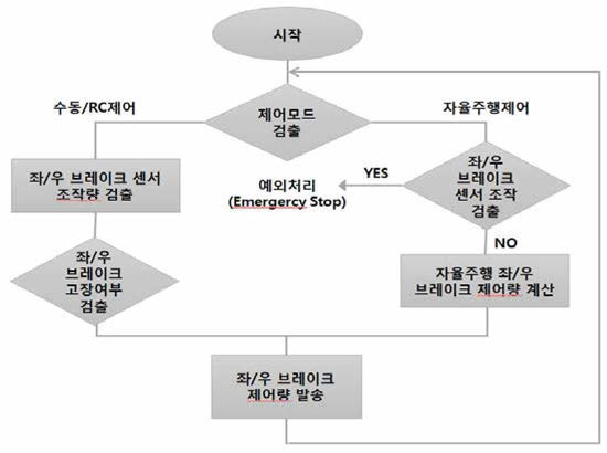 브레이크 제어 알고리즘