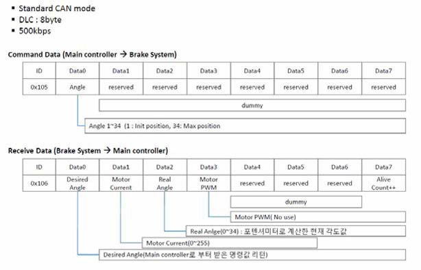 액추에이터 Protocol