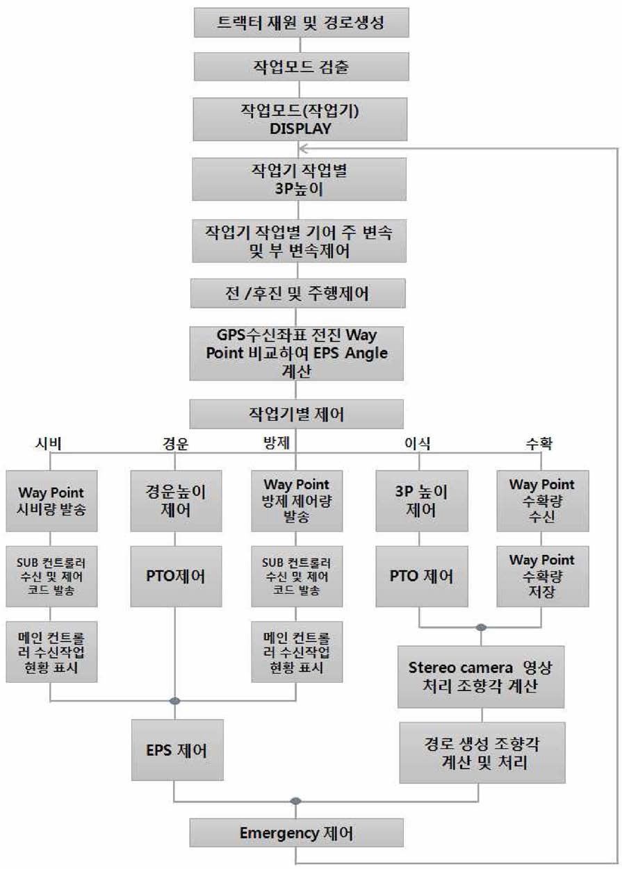 작업 Planning 알고리즘