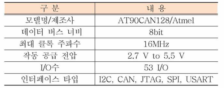 AT90CAN128 제원