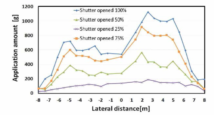 셔터 개폐율에 따른 위치별 비료 살포량(정적)
