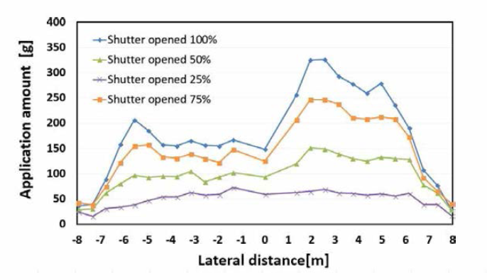 셔터 개폐율에 따른 위치별 비료 살포량(동적)