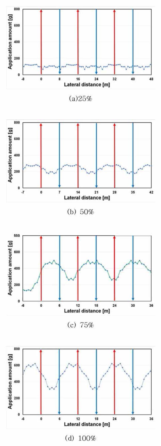 순차 왕복 살포 형태에서의 비료 살포량