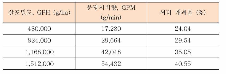 살포밀도에 따른 분당 시비량 및 셔터 개폐율