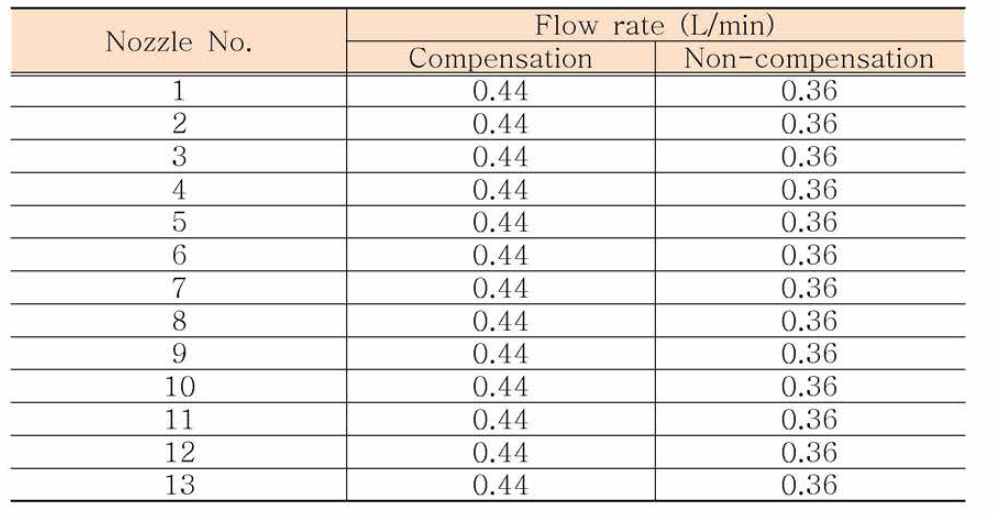압력조건에 따른 전체노즐의 분무특성