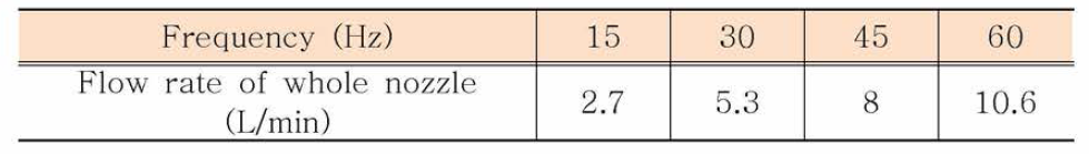 동력분무기 회전속도에 따른 토출유량
