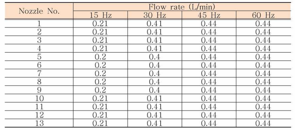 인버터 주파수에 따른 전체노즐의 분무특성