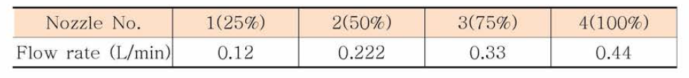 듀티 비에 따른 각 노즐의 유량