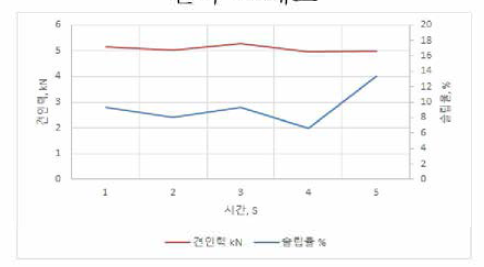 트랙터의 최대 견인력 시험 결과 그래프