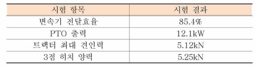 지능형 트랙터의 성능 평가 결