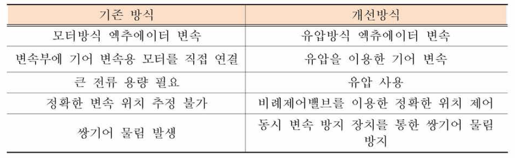 동력전달장치 개선 사항