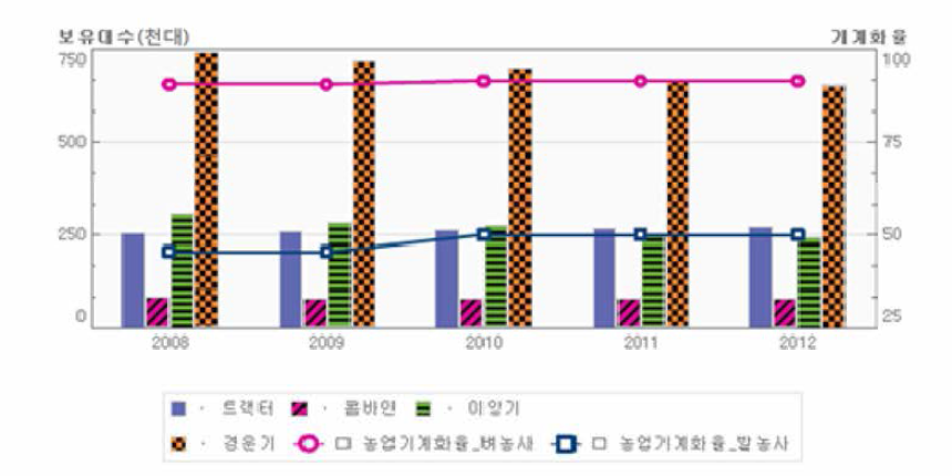 국내 농업기계화율 : e-나라지표，2014