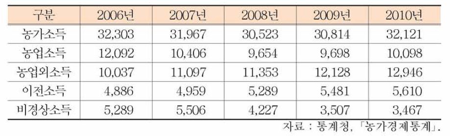 농가소득동향