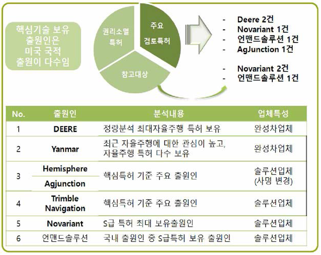 S급 특허 검토 내용