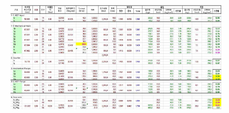 동력전달 부품의 기어제원 계산 결과
