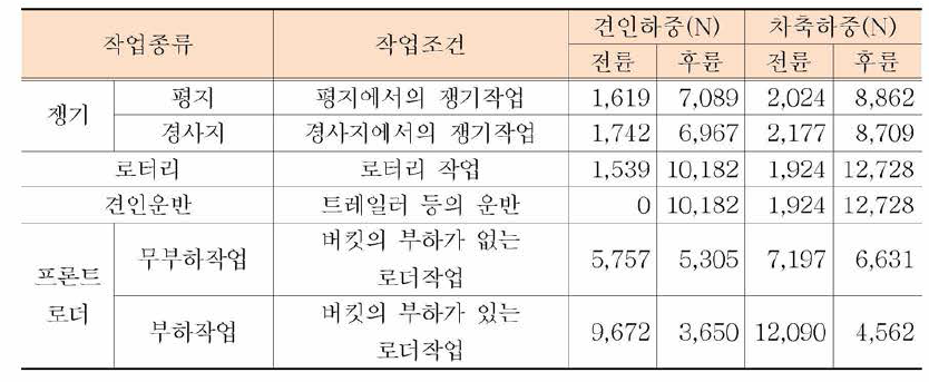 트랙터 작업 및 작업별 차축부하 계산 결과