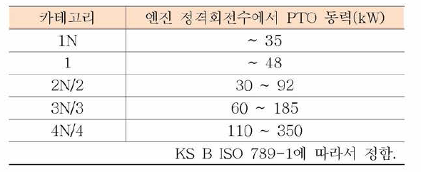 트랙터 크기에 따른 카테고리 규격