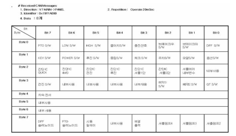 지능형 트럭터 CAN Protocol