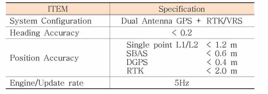 Specification of Dual GPS Module