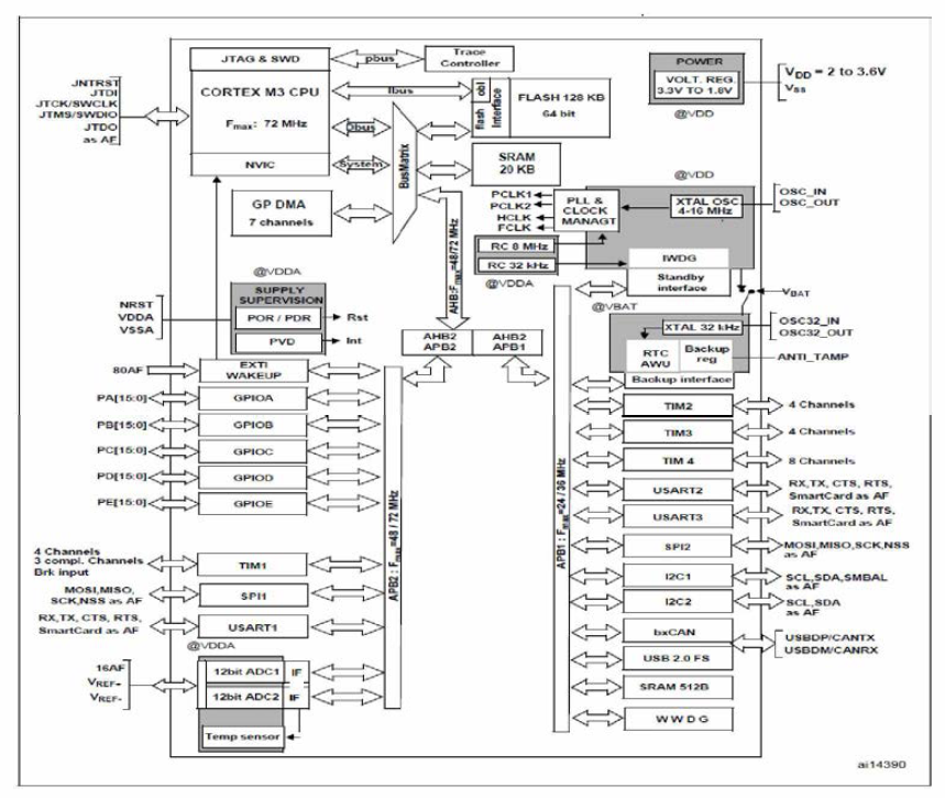 STM32F103xx performance line block diagram