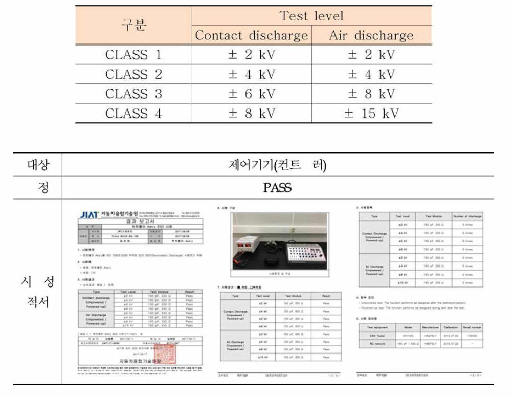 ESD Level