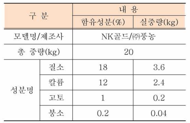 선정된 시비기용 비료 제원