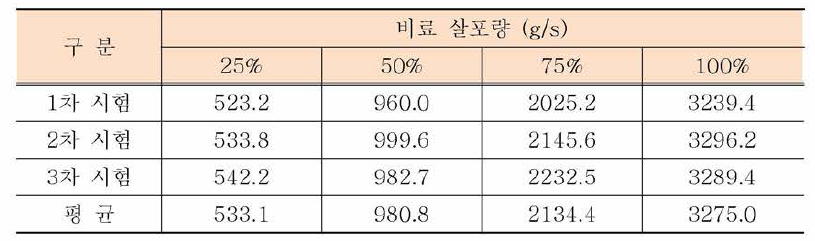 셔터 개폐율에 따른 비료 살포량