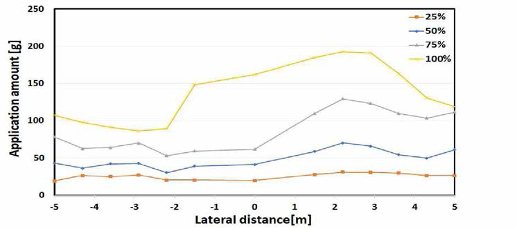 셔터 개폐율에 따른 위치별 비료 살포량