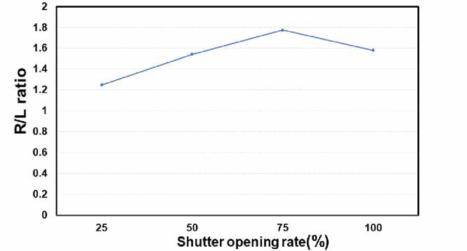 동적 살포패턴 시험에서 셔터 개폐율에 따른 좌우 시비량 비