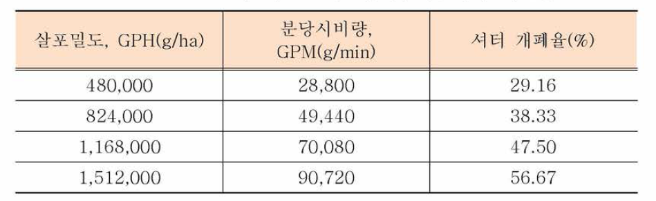 살포밀도에 따른 분당 시비량 및 셔터 개폐율