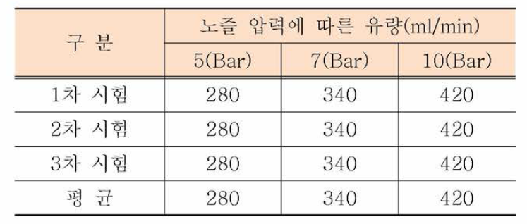 노즐 압력에 따른 유량