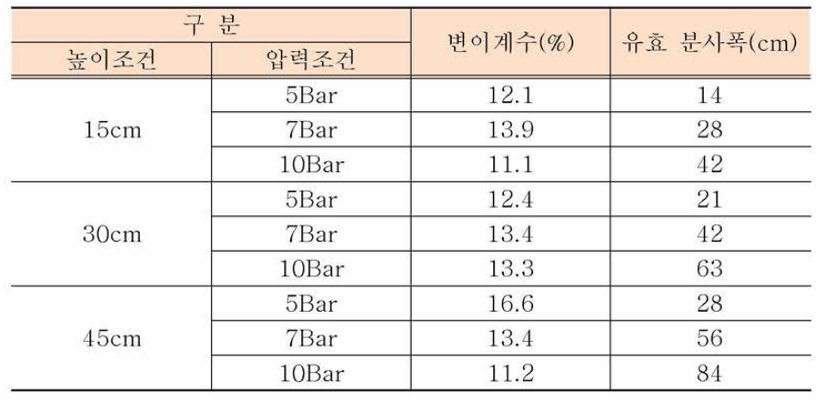 노즐 1개에 대한 변이계수 및 유 효분사폭