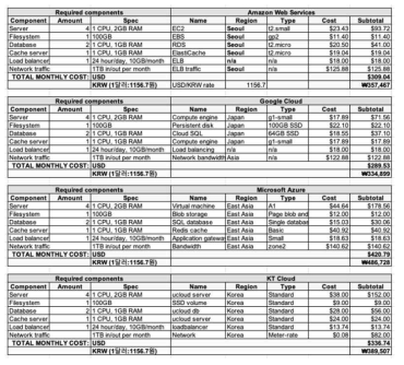 클라우드 서비스별 월 이용 요금 비교 (최저 수준의 스케일 아웃 가능 환경)