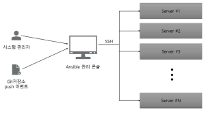 Ansible 동작 환경 시스템 관리자가 Ansible을 실행하면 SSH를 통해 각 서버에 배포 스크립트를 실행 소스코드 저장소의 푸쉬 이벤트를 통해서도 Ansible 배포 스크립트를 실행할 수 있다