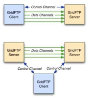 GridFTP 개념도 제3의 위치에서 노드간 파일전송 제어